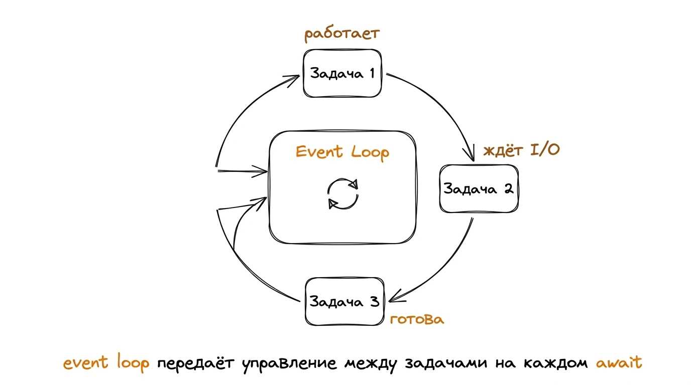 Иллюстрация: в центре Event Loop, вокруг три задачи (Task 1 — running, Task 2 — awaiting I/O, Task 3 — ready); стрелки между задачами и event loop показывают передачу управления