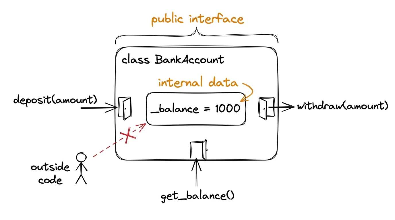Illustration: BankAccount class as a box holding _balance inside, with only three method-doors on the outside — deposit(), withdraw(), get_balance() — forming the public interface. Direct access to _balance from outside is crossed out in red