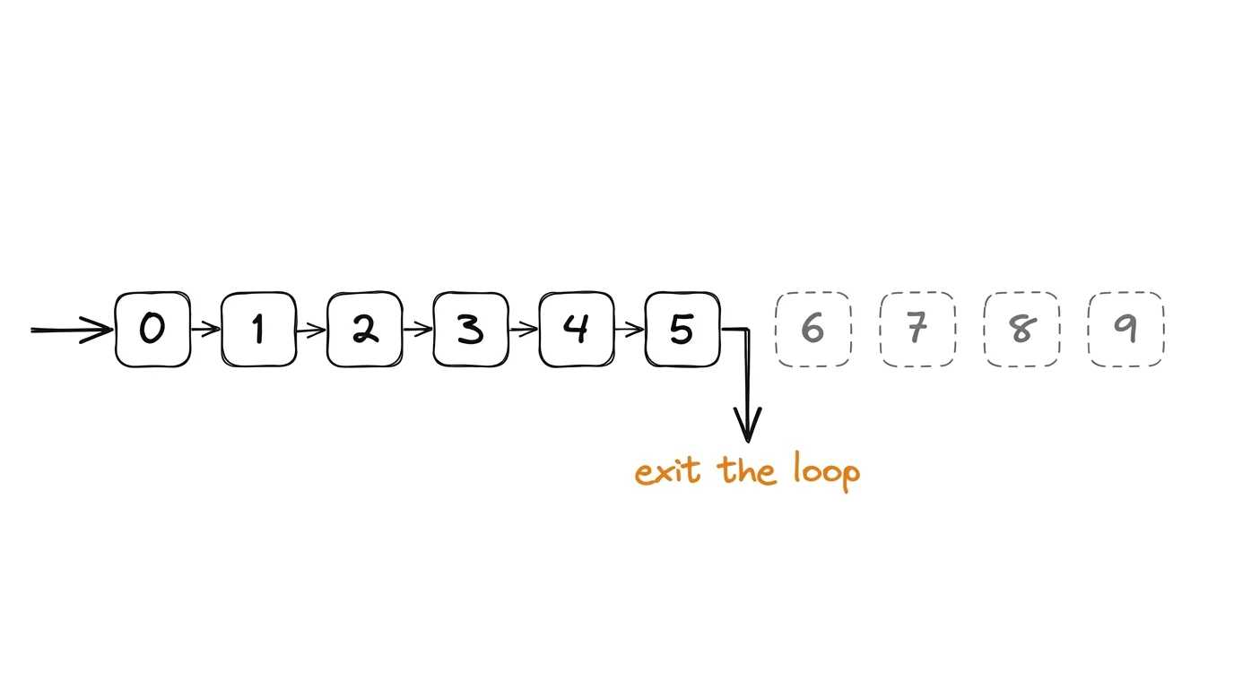 The loop walks through numbers 0–9, hits break at 5 and exits the loop; numbers 6–9 are not visited
