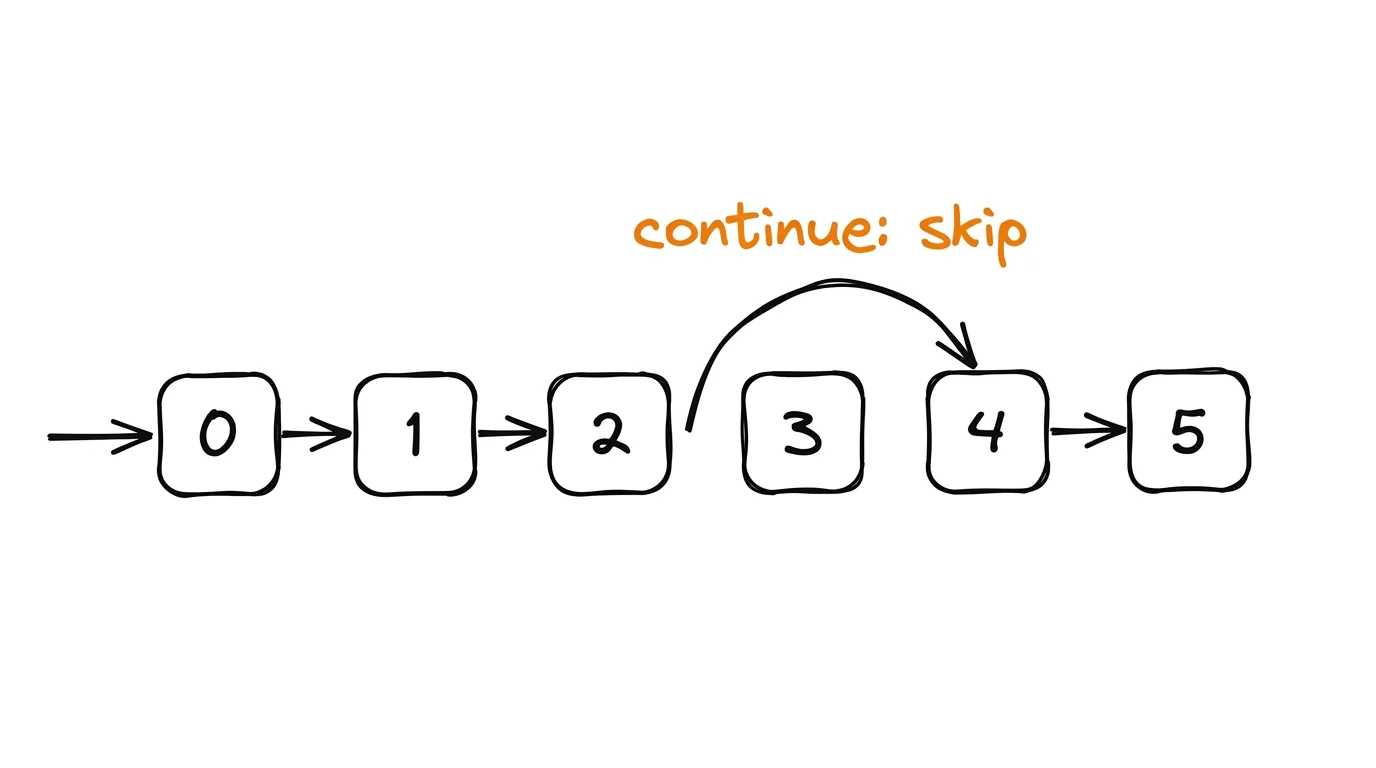 The loop walks through numbers 0–5, hits continue at 3, skips over it, and resumes at 4