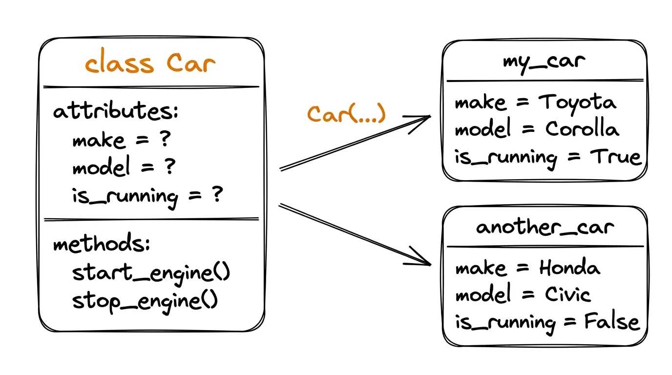 The Car class as a template with fields make, model, is_running and methods start_engine, stop_engine. Two objects are created from this class: my_car (Toyota Corolla, running=True) and another_car (Honda Civic, running=False)