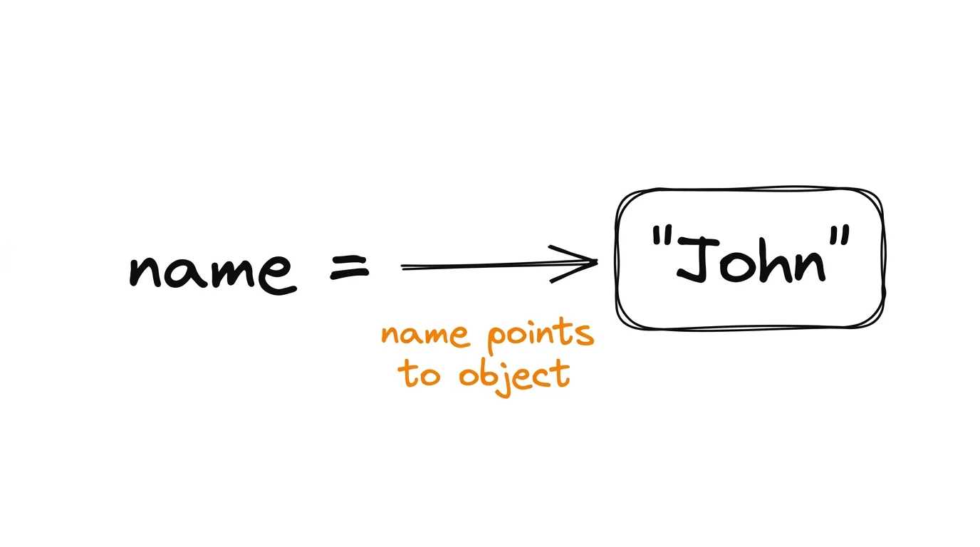 name → "John" A variable as a label pointing to an object in memory