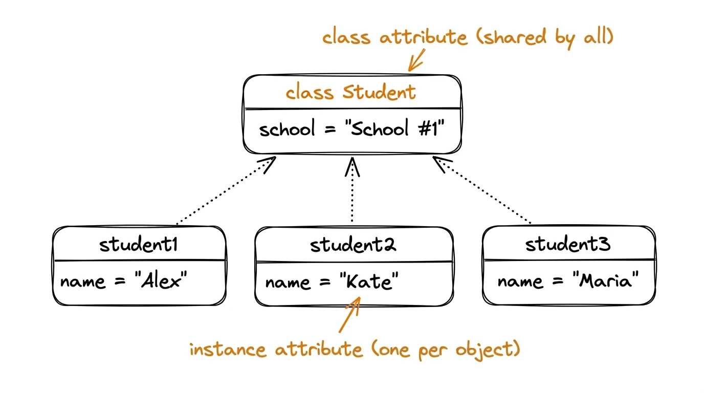 Class attribute and instance attributes Illustration: class Student with class attribute school = "School #1" at top, and three instances (student1, student2, student3) below, each with its own name attribute