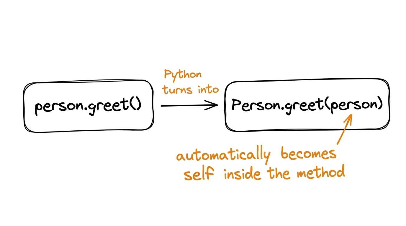 How self works Illustration: the call person.greet() is internally turned by Python into Person.greet(person), where person automatically becomes self