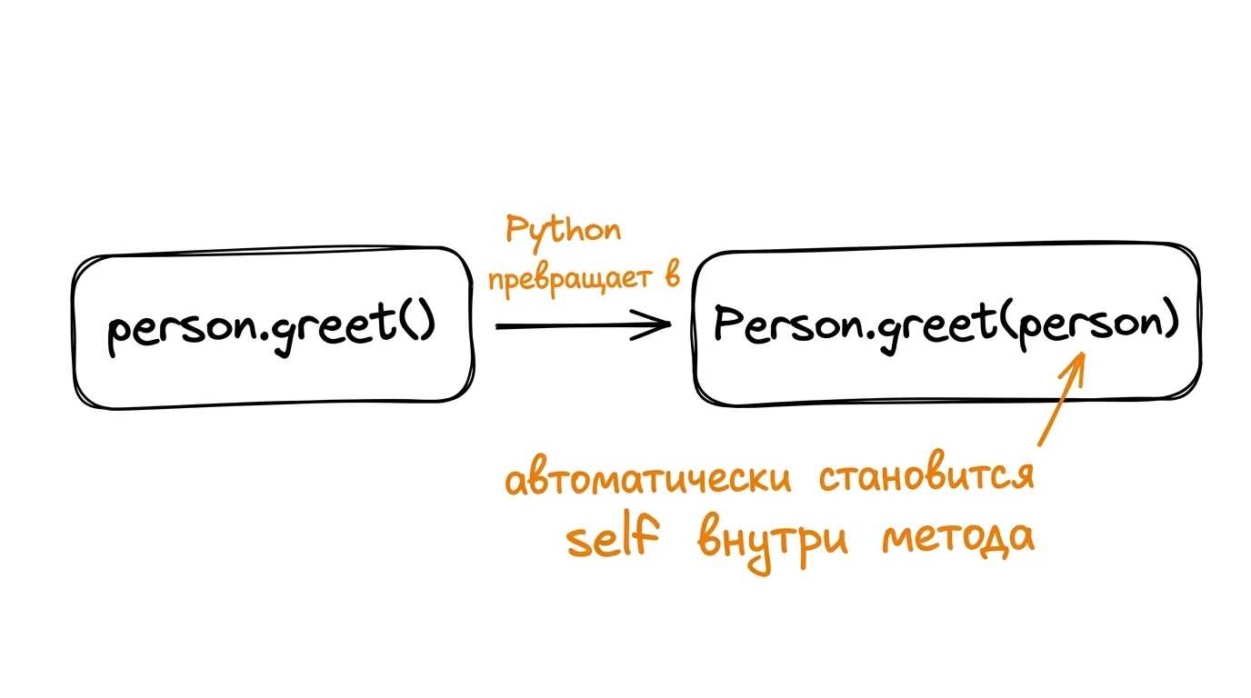Как работает self Иллюстрация: вызов person.greet() Python внутри превращает в Person.greet(person), где person автоматически становится self