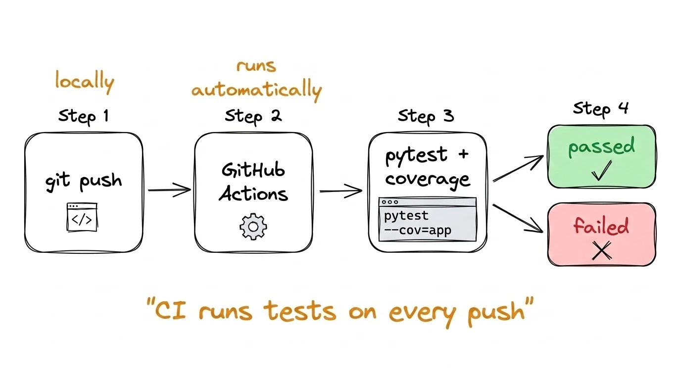 CI runs tests on every push Illustration: git push → GitHub Actions runs automatically → pytest + coverage → branches to passed (green) or failed (red)