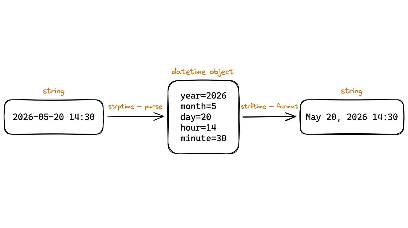strptime parses a string into a datetime, strftime formats a datetime into a string Illustration: on the left a string 2026-05-20 14:30, an arrow labeled strptime (parse) leading to a datetime object showing year, month, day, hour, minute, then an arrow labeled strftime (format) leading to a string "May 20, 2026 14:30"