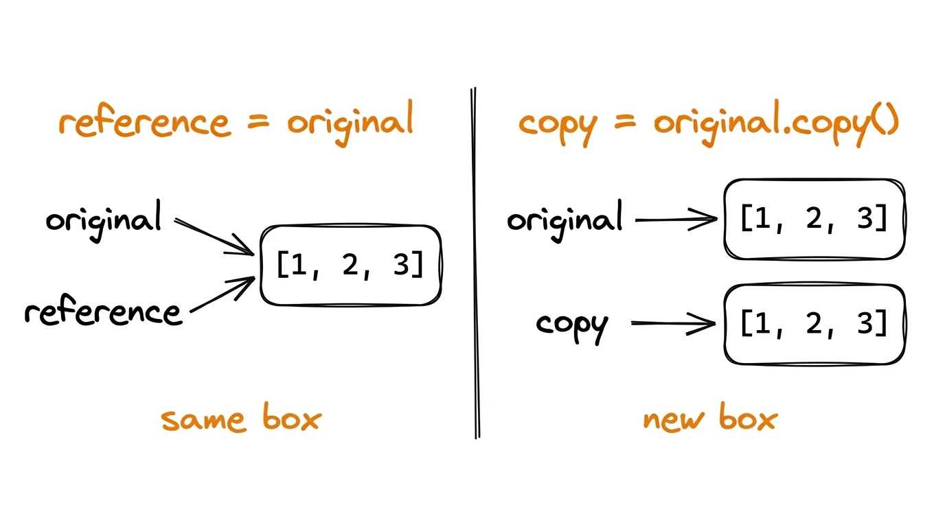 Assignment vs copying Assignment vs copying: with reference = original both variables point to the same box, while copy = original.copy() creates a new box