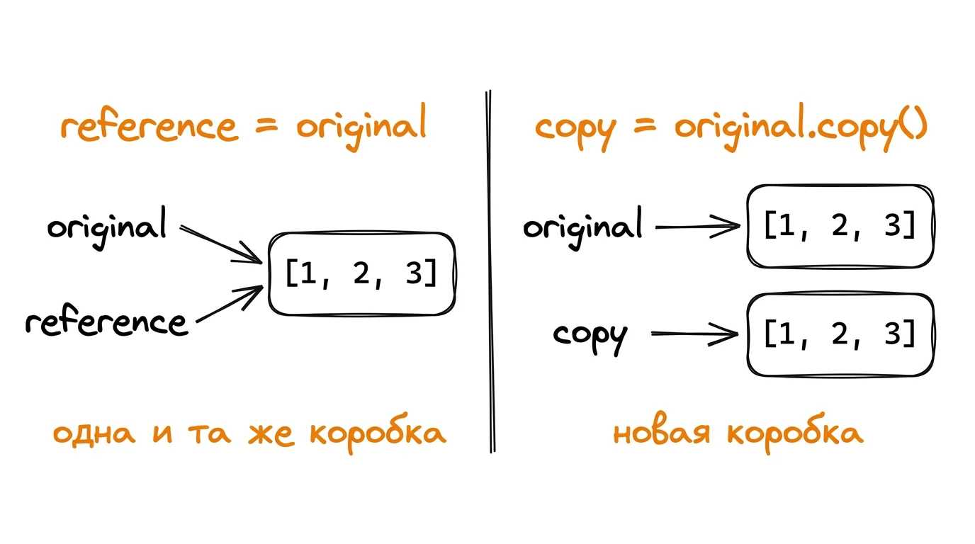 Присваивание vs копирование Присваивание vs копирование: при reference = original обе переменные указывают на одну коробку, при copy = original.copy() создаётся новая коробка