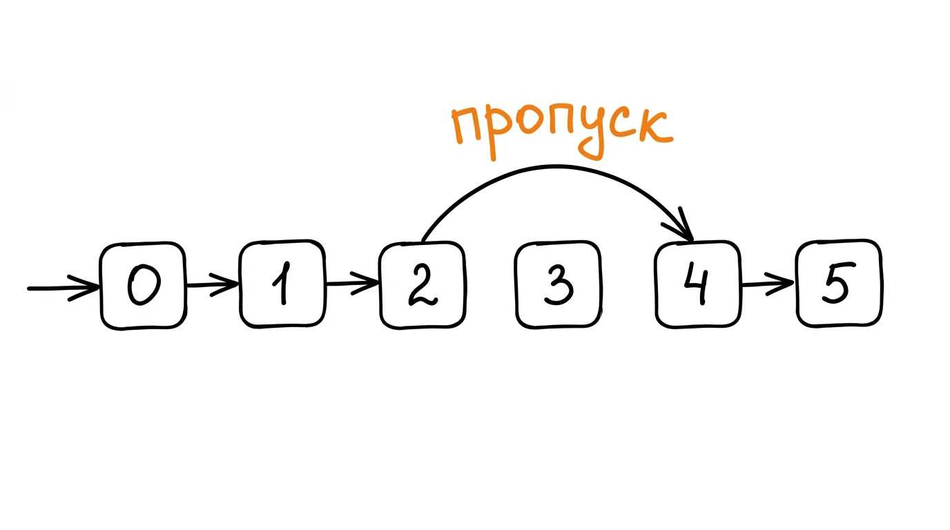 continue — пропуск итерации Цикл проходит по числам 0–5, на 3 встречает continue, перепрыгивает через 3 и продолжает с 4