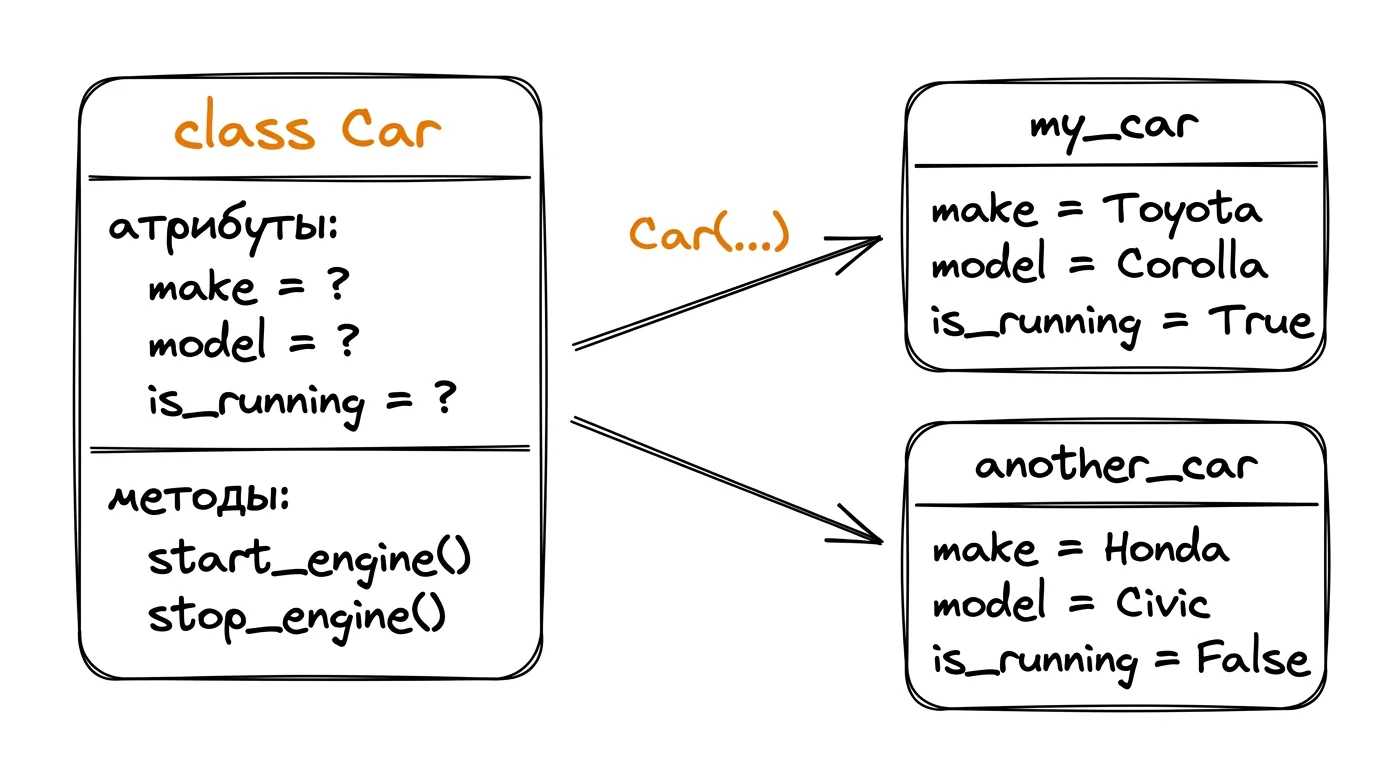 Класс Car и его экземпляры Класс Car как шаблон с полями make, model, is_running и методами start_engine, stop_engine. Из этого класса создаются два объекта: my_car (Toyota Corolla, running=True) и another_car (Honda Civic, running=False)