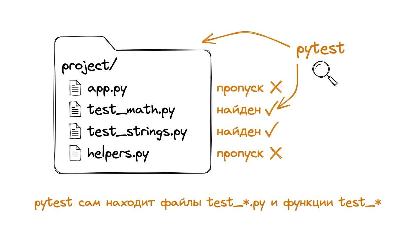 pytest сам находит файлы test_*.py и функции test_* Иллюстрация: папка project с файлами app.py, test_math.py, test_strings.py, helpers.py. pytest сканирует папку и находит файлы с префиксом test_, остальные пропускает