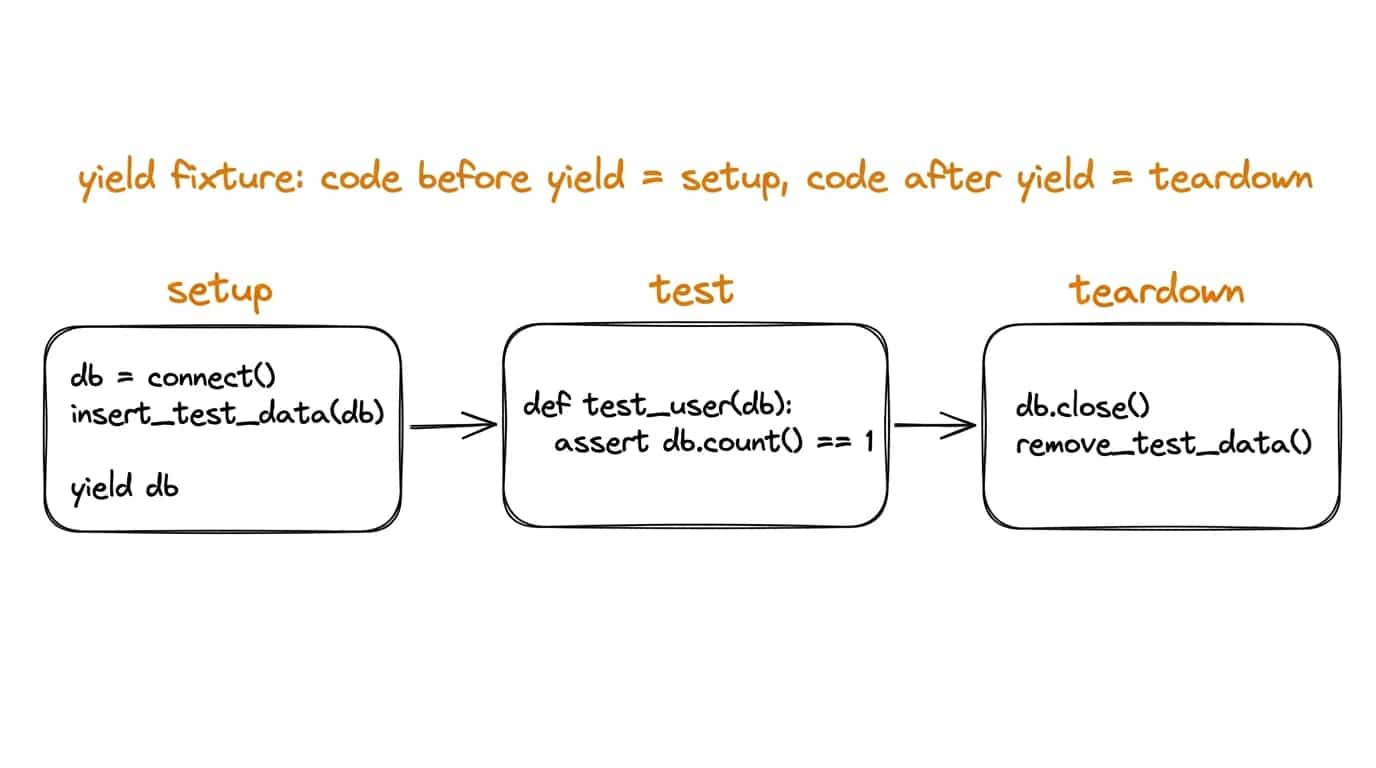 yield fixture: code before yield = setup, code after yield = teardown Illustration: setup (code before yield) → test → teardown (code after yield); three blocks linked by arrows