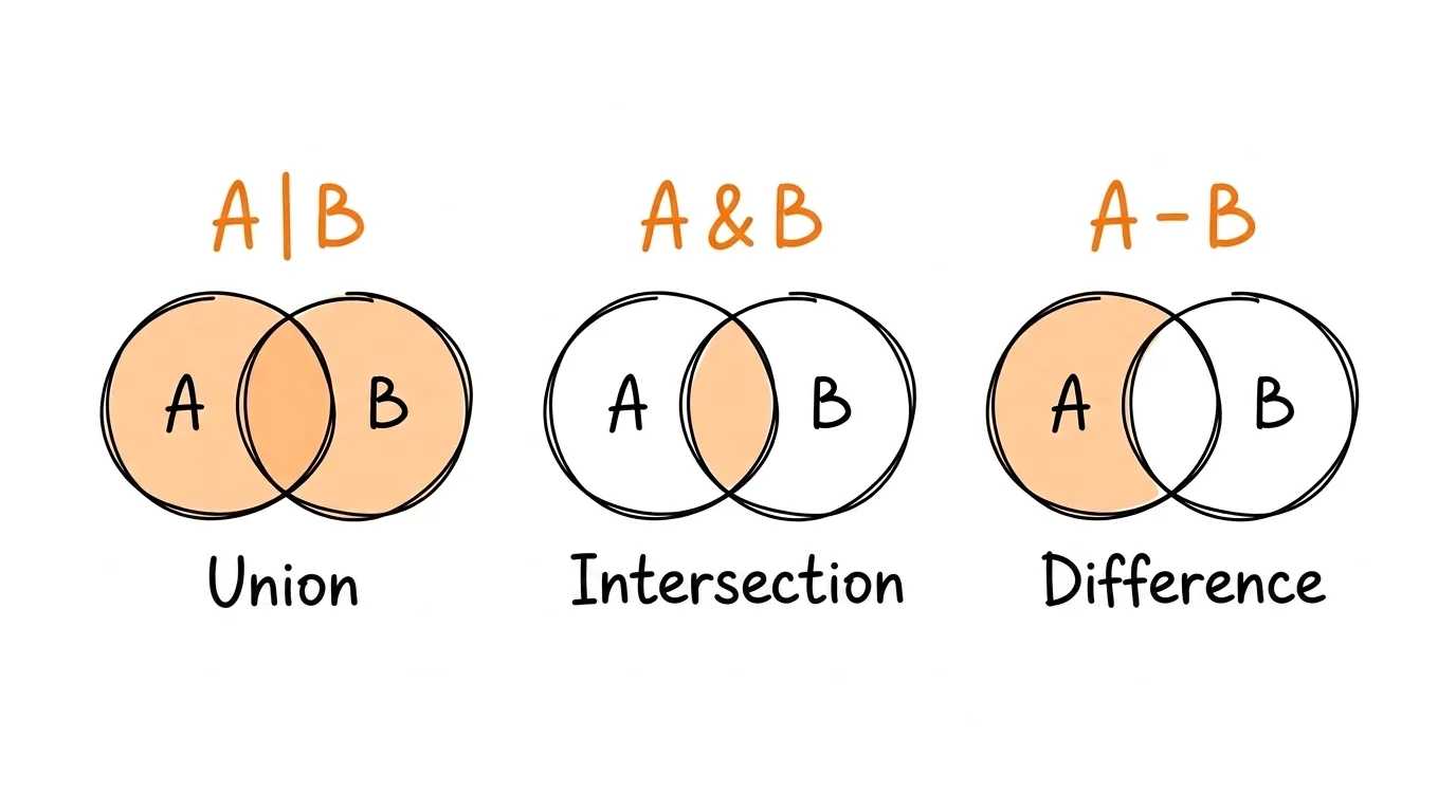 Set operations Venn diagrams for the three set operations: union A | B, intersection A & B, and difference A - B