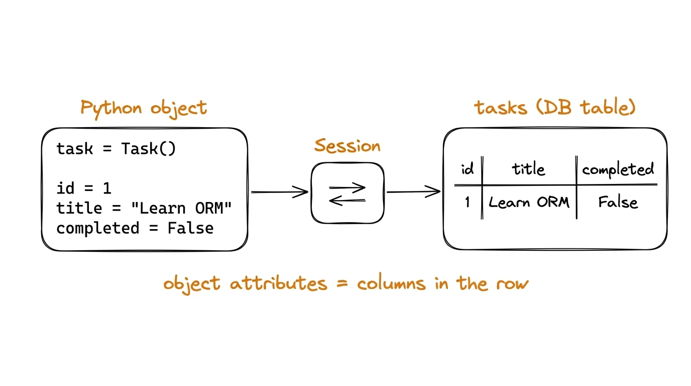 SQLAlchemy ORM — Interactive Python Course