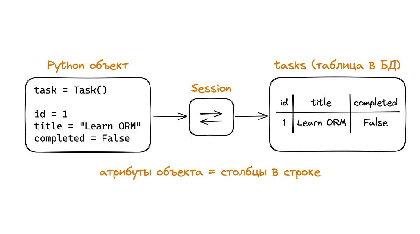 Объект в памяти и строка в таблице это две стороны одного и того же — Session их синхронизирует Иллюстрация: слева Python-объект task с атрибутами id=1, title="Learn ORM", completed=False; справа таблица tasks в БД с одной строкой 1 | Learn ORM | False; между ними Session с двунаправленной стрелкой; подпись «атрибуты объекта = столбцы в строке»