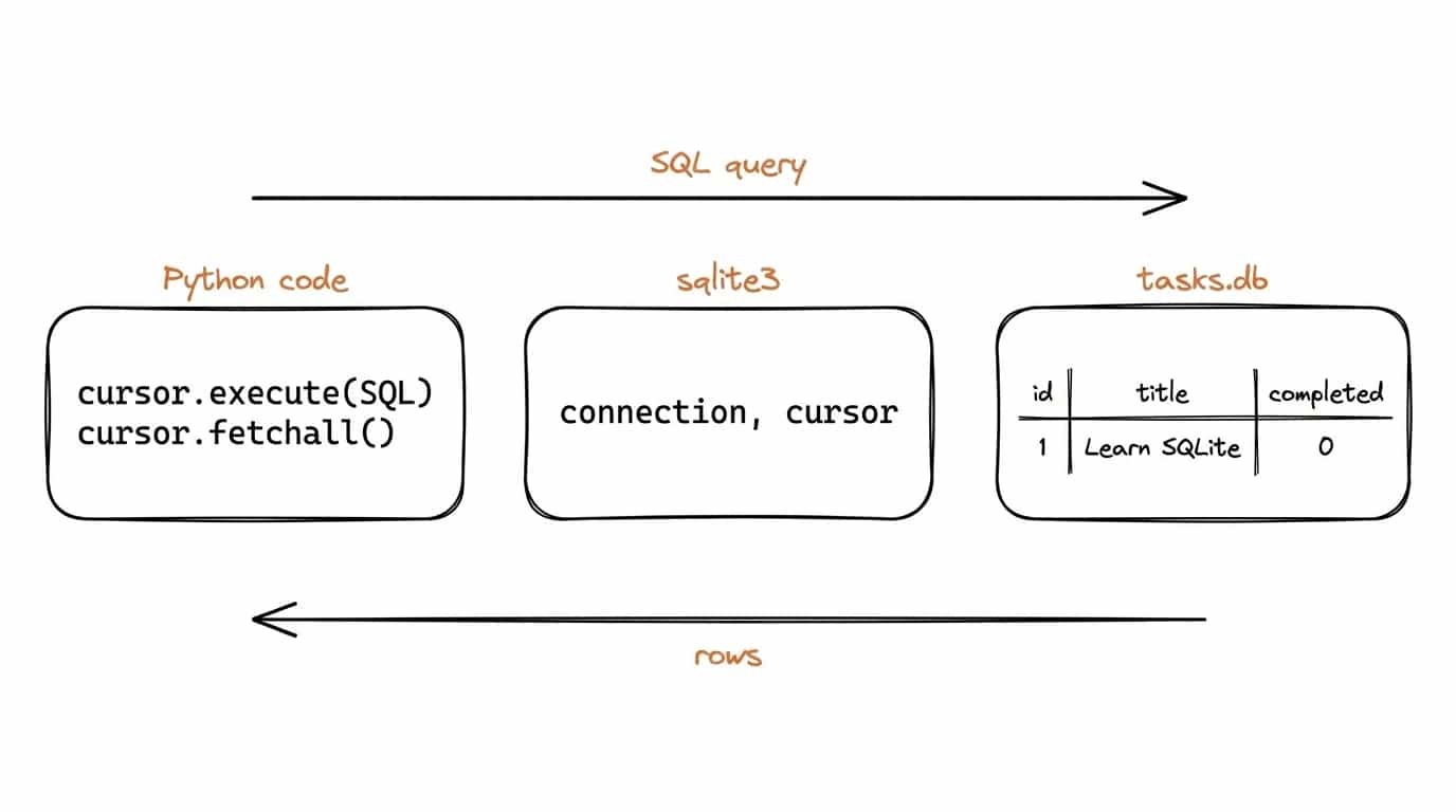 Python sends SQL through sqlite3, the DB returns rows Illustration: Python code on the left, sqlite3 in the middle, tasks.db file with a tiny table on the right; arrows show SQL queries flowing into the DB and rows coming back