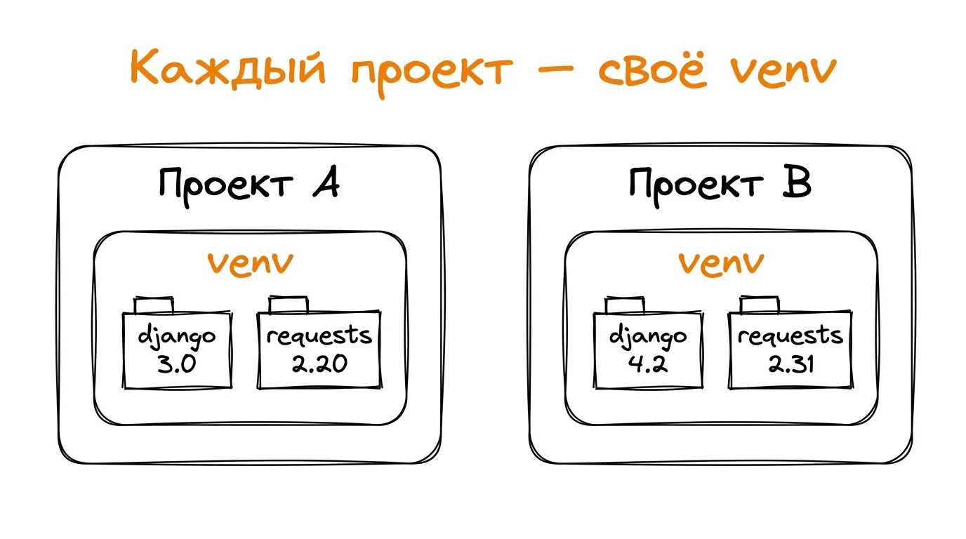 Виртуальные окружения изолируют зависимости Два проекта, у каждого своё venv с собственными версиями пакетов: django 3.0 + requests 2.20 в проекте A, django 4.2 + requests 2.31 в проекте B