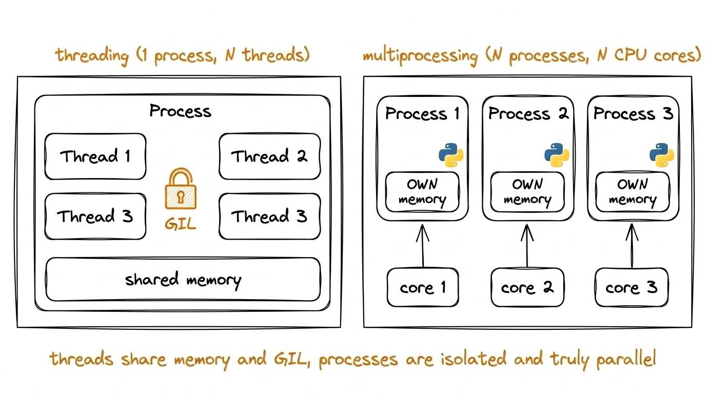 Threads share memory inside one process (GIL); processes are isolated and can run on separate CPU cores Illustration: left panel shows threading with one Process containing Thread 1-4 with shared memory and a GIL icon; right panel shows multiprocessing with three separate processes, each with its own Python and memory, with CPU cores below; caption: threads share memory and GIL, processes are isolated and truly parallel