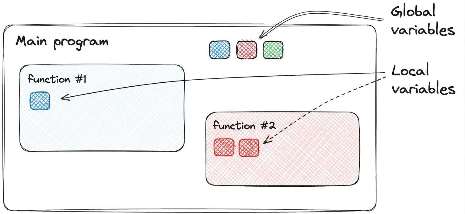 Local and global variables Global and local variables: main program and two functions